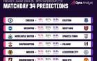 Opta預(yù)測(cè)：利物浦勝熱刺71.8%，曼聯(lián)勝率低至22.6%英超第34輪。